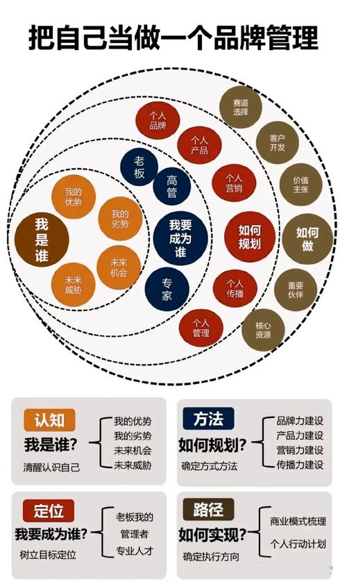 人生之路,如果把自我管理和发展按照一个品牌来运营,那发展思路就会