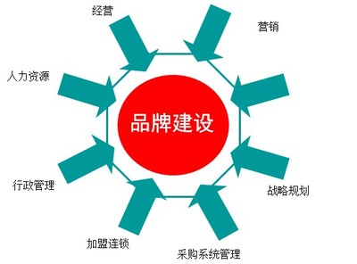 品牌推广要注意什么 如何利用网络做好企业品牌推广