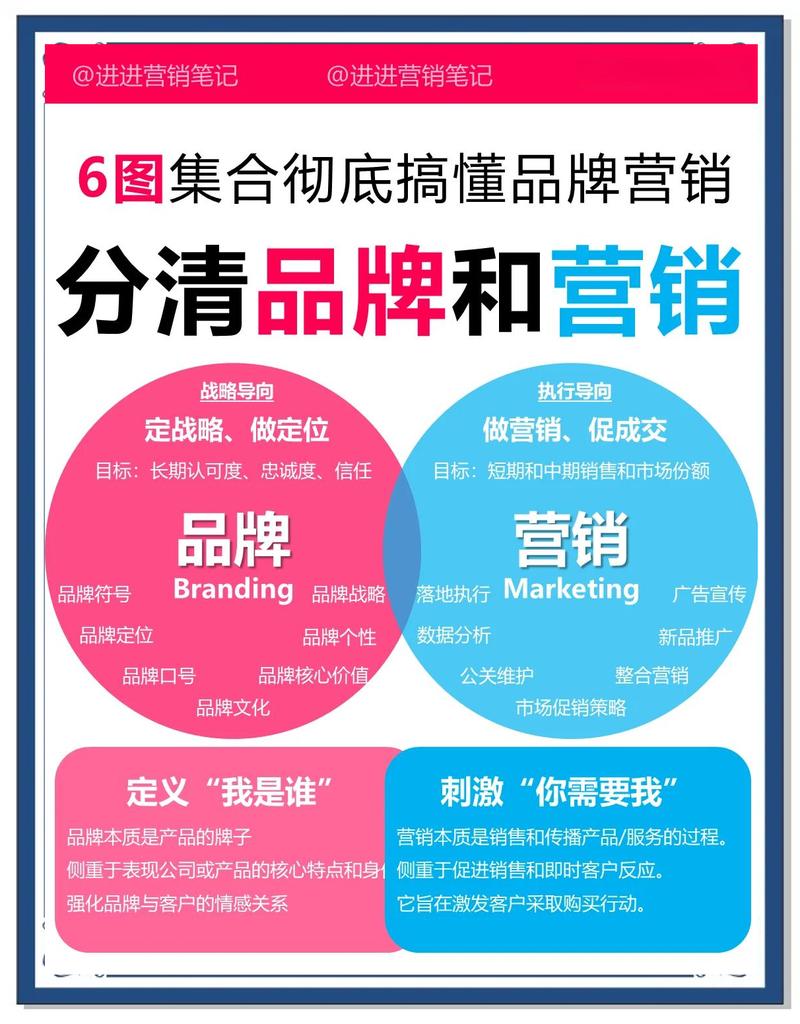 品牌营销运营6张图大揭秘!